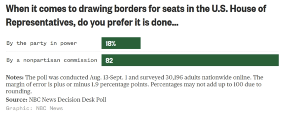 NBC News poll, conducted online from August 13 to September 1, 2025, surveyed 30,196 US adults.