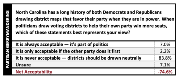 NC NewsOnline, October 2, 2025. Conducted by Opinion Diagnostics, the poll surveyed 671 North Carolina voters from Sept. 15 to Sept. 17, including, an even split of Democrats and Republicans, with 210 and 214, respectively, while 247 were unaffiliated or belonged to a third party.