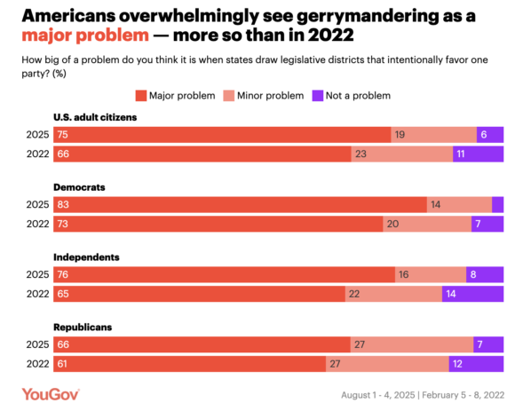 YouGov, August 8, 2025, conducted online on August 1 - 4, 2025, surveyed 1,116 U.S. adult citizens.